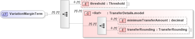 XSD Diagram of VariationMarginTerm in schema fpml-collateral-processes-5-4_xsd (Financial products Markup Language (FpML®))