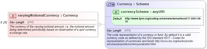 XSD Diagram of varyingNotionalCurrency in schema fpml-ird-5-4_xsd (Financial products Markup Language (FpML®))