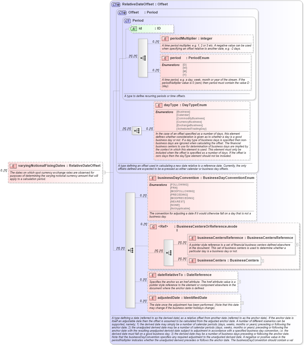 XSD Diagram of varyingNotionalFixingDates in schema fpml-ird-5-4_xsd (Financial products Markup Language (FpML®))