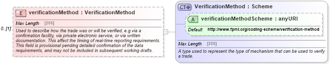 XSD Diagram of verificationMethod in schema fpml-doc-5-4_xsd (Financial products Markup Language (FpML®))