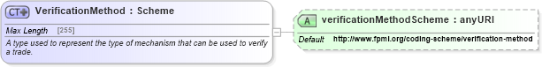 XSD Diagram of VerificationMethod in schema fpml-doc-5-4_xsd (Financial products Markup Language (FpML®))