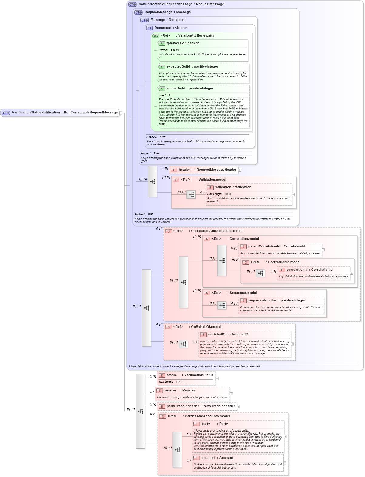 XSD Diagram of VerificationStatusNotification in schema fpml-msg-5-4_xsd (Financial products Markup Language (FpML®))