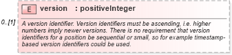 XSD Diagram of version in schema fpml-riskdef-5-4_xsd (Financial products Markup Language (FpML®))