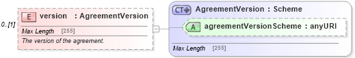 XSD Diagram of version in schema fpml-shared-5-4_xsd (Financial products Markup Language (FpML®))