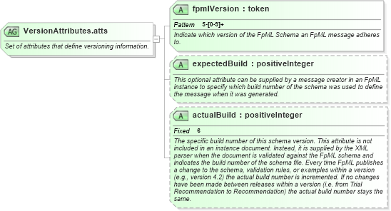 XSD Diagram of VersionAttributes.atts in schema fpml-doc-5-4_xsd (Financial products Markup Language (FpML®))