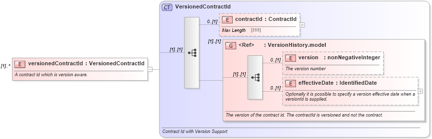XSD Diagram of versionedContractId in schema fpml-doc-5-4_xsd (Financial products Markup Language (FpML®))