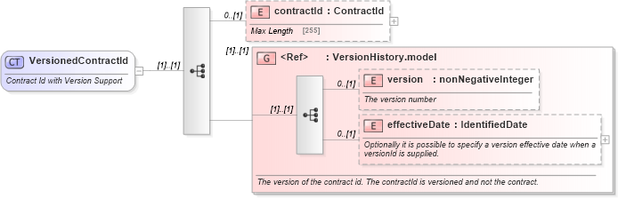 XSD Diagram of VersionedContractId in schema fpml-doc-5-4_xsd (Financial products Markup Language (FpML®))