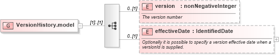 XSD Diagram of VersionHistory.model in schema fpml-shared-5-4_xsd (Financial products Markup Language (FpML®))
