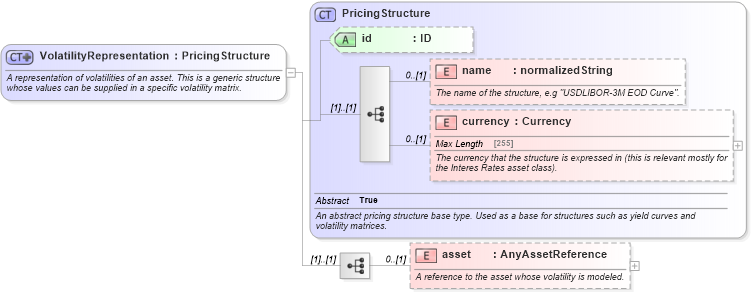 XSD Diagram of VolatilityRepresentation in schema fpml-mktenv-5-4_xsd (Financial products Markup Language (FpML®))