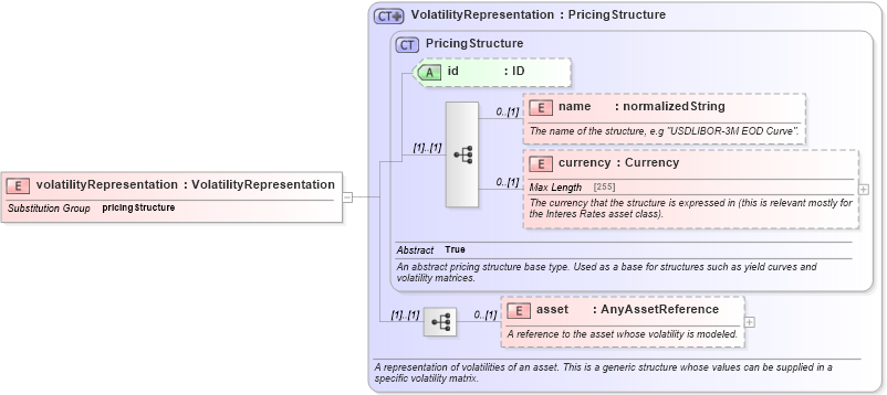 XSD Diagram of volatilityRepresentation in schema fpml-mktenv-5-4_xsd (Financial products Markup Language (FpML®))