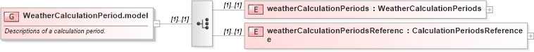 XSD Diagram of WeatherCalculationPeriod.model in schema fpml-com-5-4_xsd (Financial products Markup Language (FpML®))