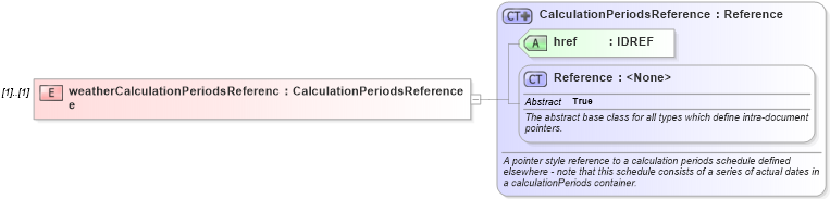 XSD Diagram of weatherCalculationPeriodsReference in schema fpml-com-5-4_xsd (Financial products Markup Language (FpML®))