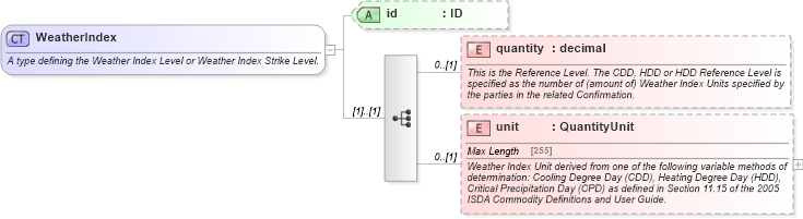 XSD Diagram of WeatherIndex in schema fpml-com-5-4_xsd (Financial products Markup Language (FpML®))