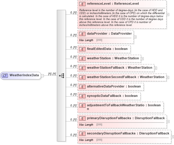 XSD Diagram of WeatherIndexData in schema fpml-com-5-4_xsd (Financial products Markup Language (FpML®))