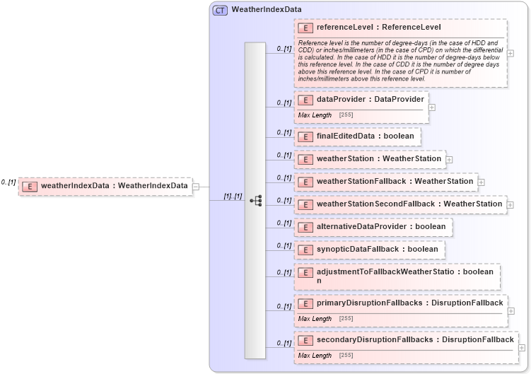 XSD Diagram of weatherIndexData in schema fpml-com-5-4_xsd (Financial products Markup Language (FpML®))