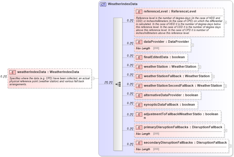XSD Diagram of weatherIndexData in schema fpml-com-5-4_xsd (Financial products Markup Language (FpML®))