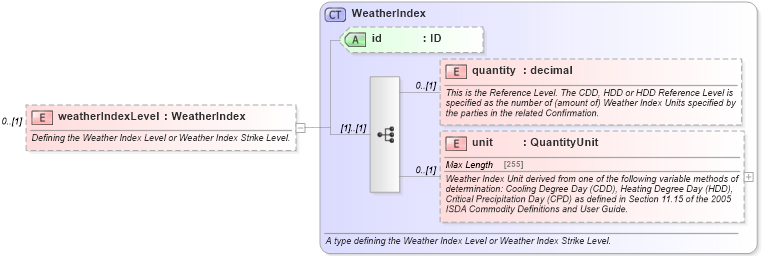 XSD Diagram of weatherIndexLevel in schema fpml-com-5-4_xsd (Financial products Markup Language (FpML®))