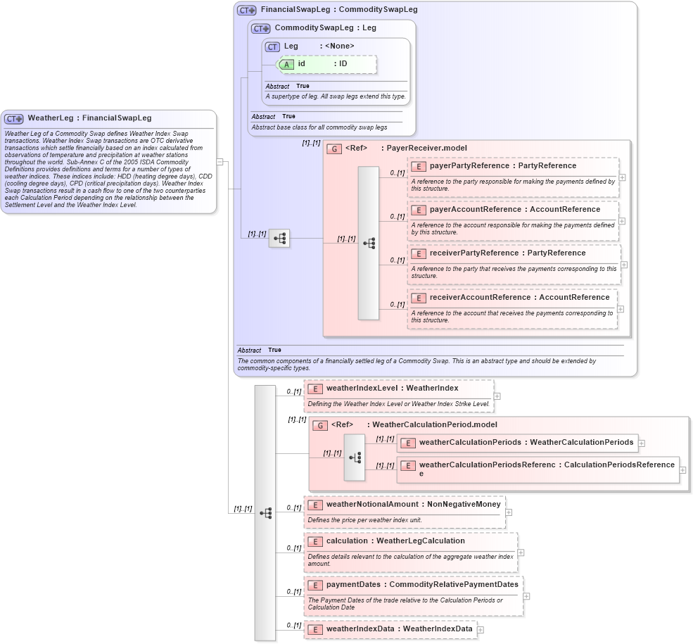 XSD Diagram of WeatherLeg in schema fpml-com-5-4_xsd (Financial products Markup Language (FpML®))