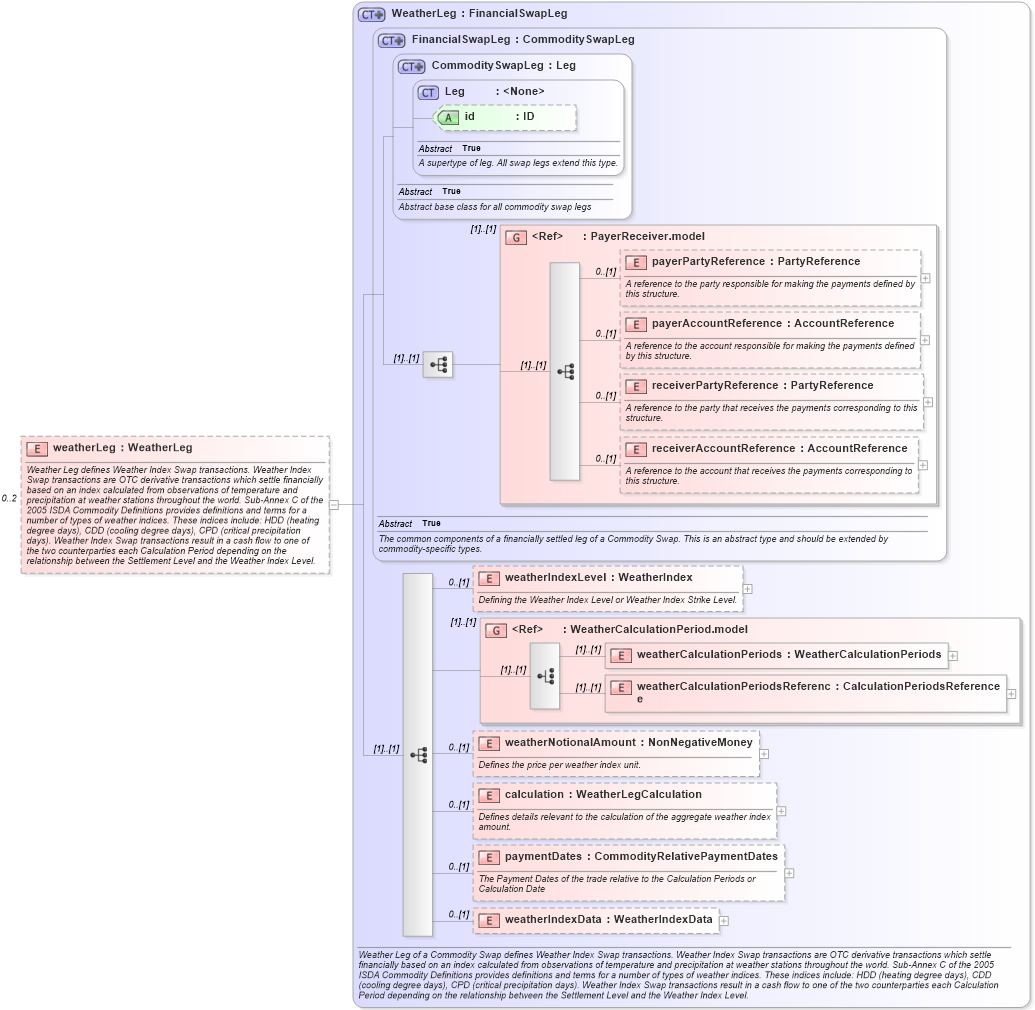 XSD Diagram of weatherLeg in schema fpml-com-5-4_xsd (Financial products Markup Language (FpML®))