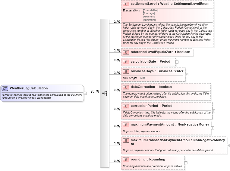 XSD Diagram of WeatherLegCalculation in schema fpml-com-5-4_xsd (Financial products Markup Language (FpML®))