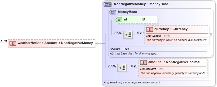 XSD Diagram of weatherNotionalAmount in schema fpml-com-5-4_xsd (Financial products Markup Language (FpML®))