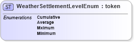 XSD Diagram of WeatherSettlementLevelEnum in schema fpml-enum-5-4_xsd (Financial products Markup Language (FpML®))
