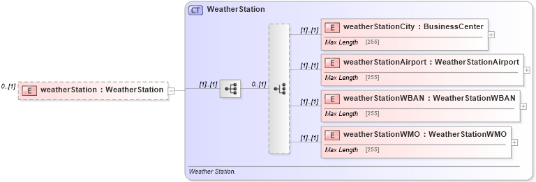 XSD Diagram of weatherStation in schema fpml-com-5-4_xsd (Financial products Markup Language (FpML®))
