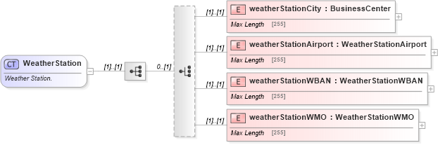 XSD Diagram of WeatherStation in schema fpml-com-5-4_xsd (Financial products Markup Language (FpML®))