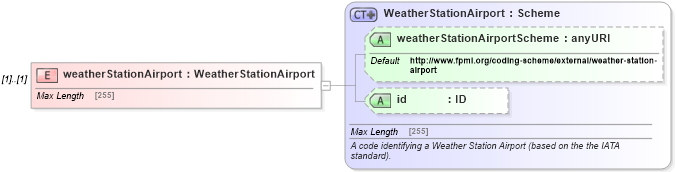 XSD Diagram of weatherStationAirport in schema fpml-com-5-4_xsd (Financial products Markup Language (FpML®))