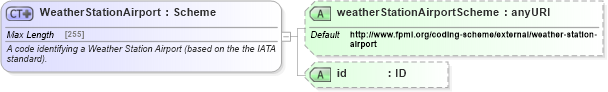 XSD Diagram of WeatherStationAirport in schema fpml-com-5-4_xsd (Financial products Markup Language (FpML®))