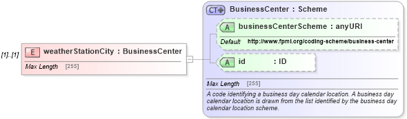 XSD Diagram of weatherStationCity in schema fpml-com-5-4_xsd (Financial products Markup Language (FpML®))