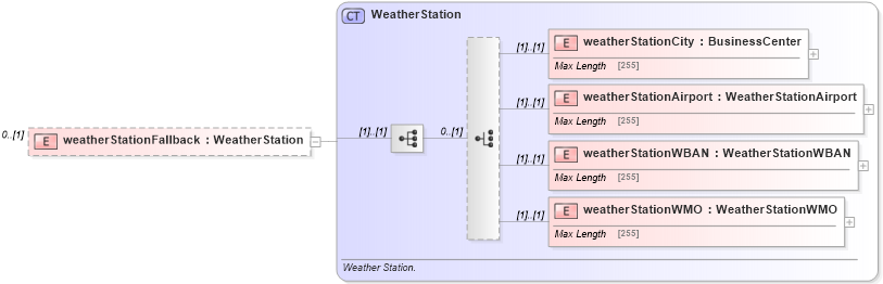 XSD Diagram of weatherStationFallback in schema fpml-com-5-4_xsd (Financial products Markup Language (FpML®))