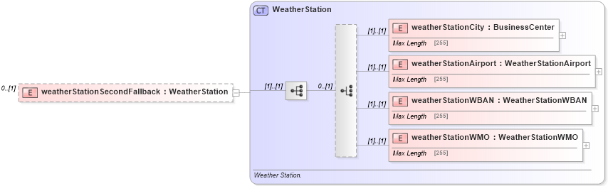 XSD Diagram of weatherStationSecondFallback in schema fpml-com-5-4_xsd (Financial products Markup Language (FpML®))