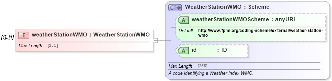 XSD Diagram of weatherStationWMO in schema fpml-com-5-4_xsd (Financial products Markup Language (FpML®))