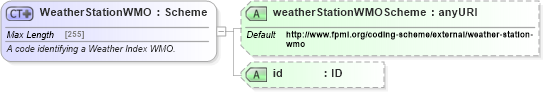 XSD Diagram of WeatherStationWMO in schema fpml-com-5-4_xsd (Financial products Markup Language (FpML®))
