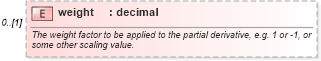 XSD Diagram of weight in schema fpml-riskdef-5-4_xsd (Financial products Markup Language (FpML®))