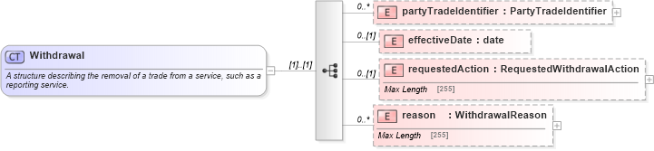 XSD Diagram of Withdrawal in schema fpml-business-events-5-4_xsd (Financial products Markup Language (FpML®))