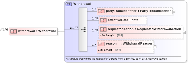 XSD Diagram of withdrawal in schema fpml-business-events-5-4_xsd (Financial products Markup Language (FpML®))