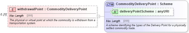 XSD Diagram of withdrawalPoint in schema fpml-com-5-4_xsd (Financial products Markup Language (FpML®))