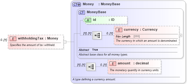 XSD Diagram of withholdingTax in schema fpml-collateral-processes-5-4_xsd (Financial products Markup Language (FpML®))