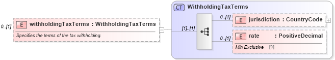 XSD Diagram of withholdingTaxTerms in schema fpml-collateral-processes-5-4_xsd (Financial products Markup Language (FpML®))