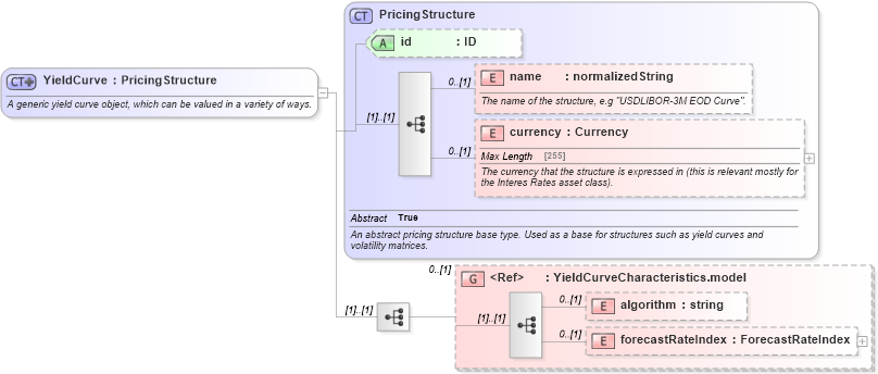 XSD Diagram of YieldCurve in schema fpml-mktenv-5-4_xsd (Financial products Markup Language (FpML®))