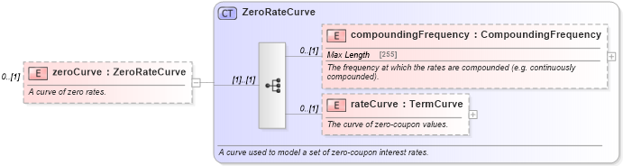 XSD Diagram of zeroCurve in schema fpml-mktenv-5-4_xsd (Financial products Markup Language (FpML®))