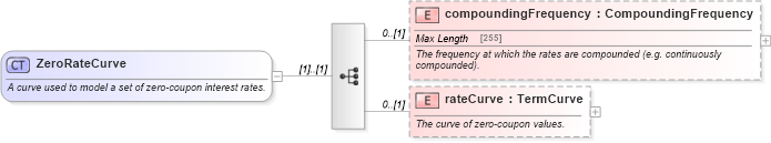 XSD Diagram of ZeroRateCurve in schema fpml-mktenv-5-4_xsd (Financial products Markup Language (FpML®))