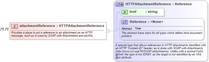 XSD Diagram of attachmentReference in schema fpml-shared-5-5_xsd (Financial products Markup Language (FpML®))