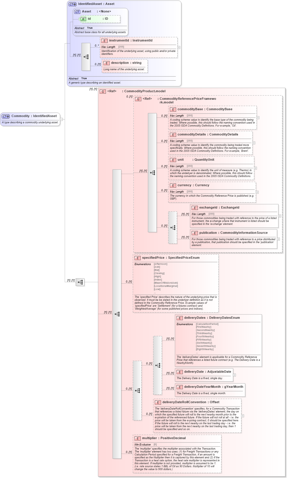 XSD Diagram of Commodity in schema fpml-asset-5-5_xsd (Financial products Markup Language (FpML®))