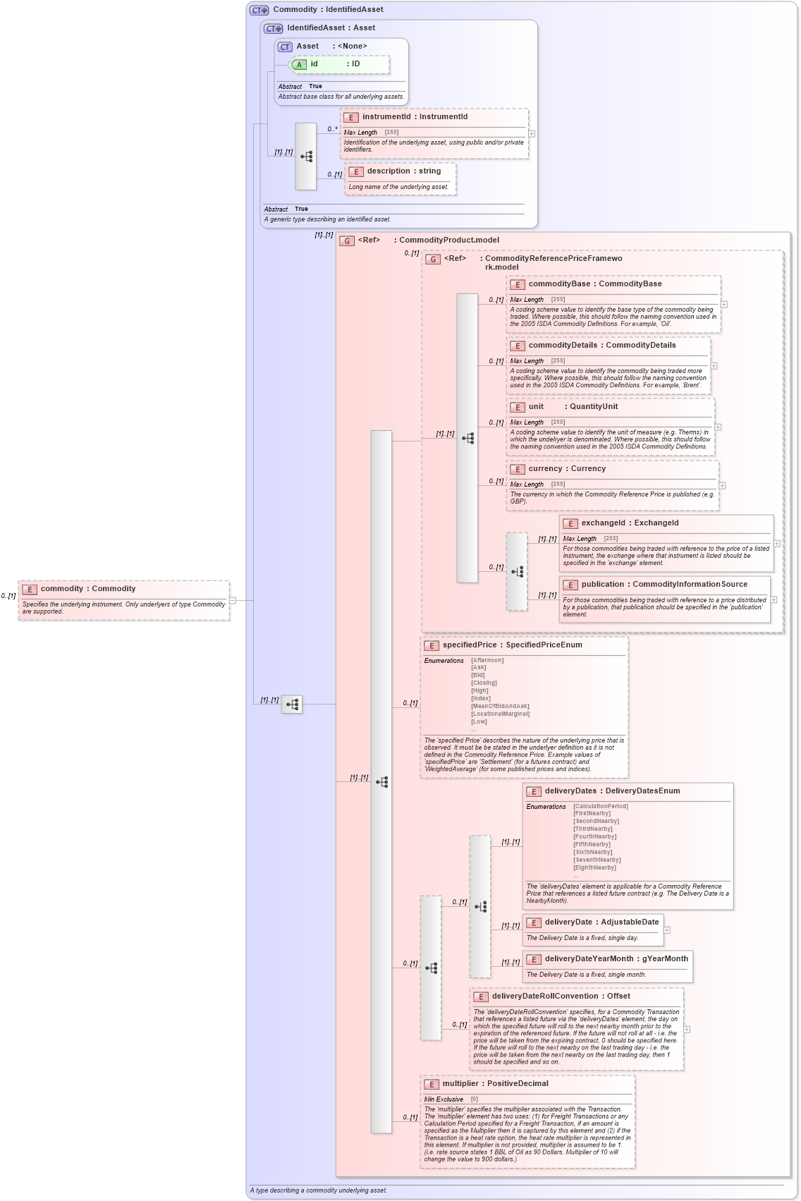 XSD Diagram of commodity in schema fpml-com-5-5_xsd (Financial products Markup Language (FpML®))