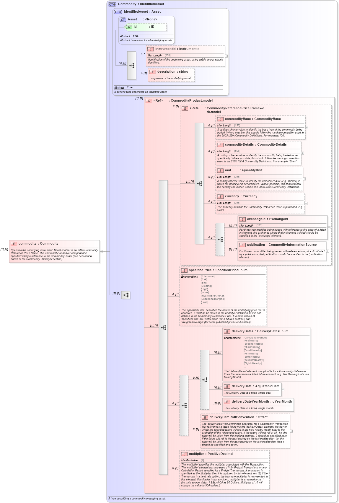 XSD Diagram of commodity in schema fpml-com-5-5_xsd (Financial products Markup Language (FpML®))