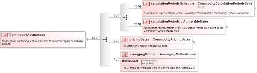 XSD Diagram of CommodityAsian.model in schema fpml-com-5-5_xsd (Financial products Markup Language (FpML®))