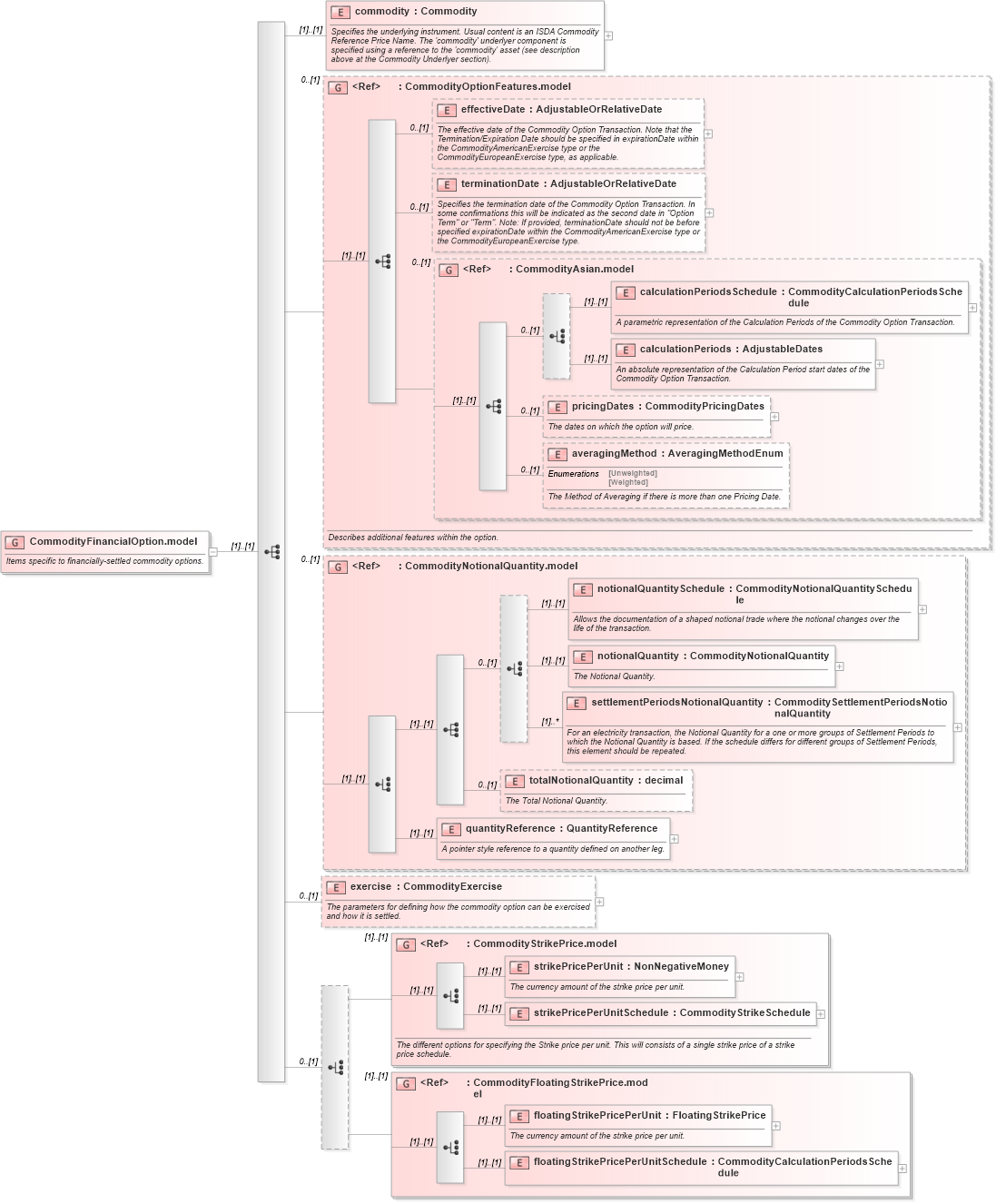 XSD Diagram of CommodityFinancialOption.model in schema fpml-com-5-5_xsd (Financial products Markup Language (FpML®))